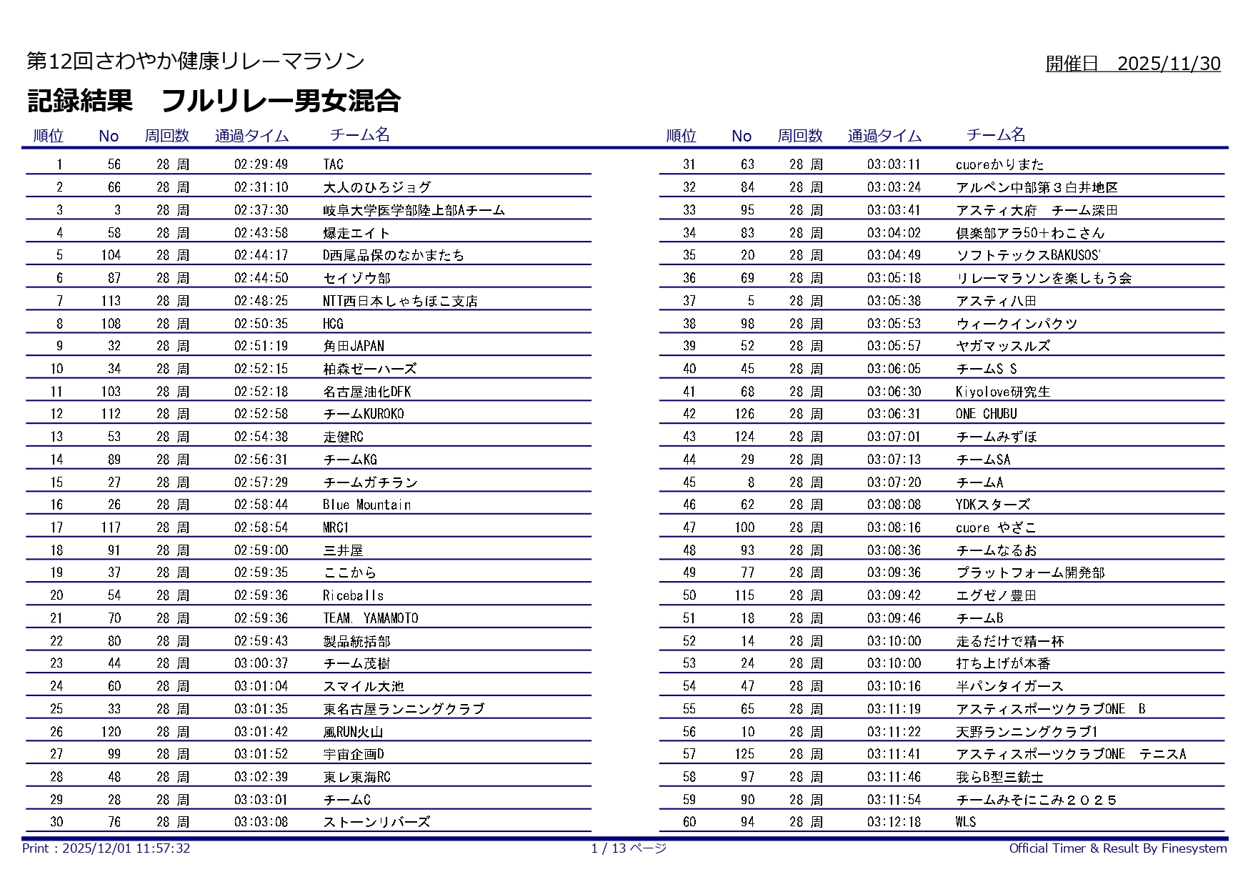 第12回さわやか健康リレーマラソン_フルリレー男女混合1-60