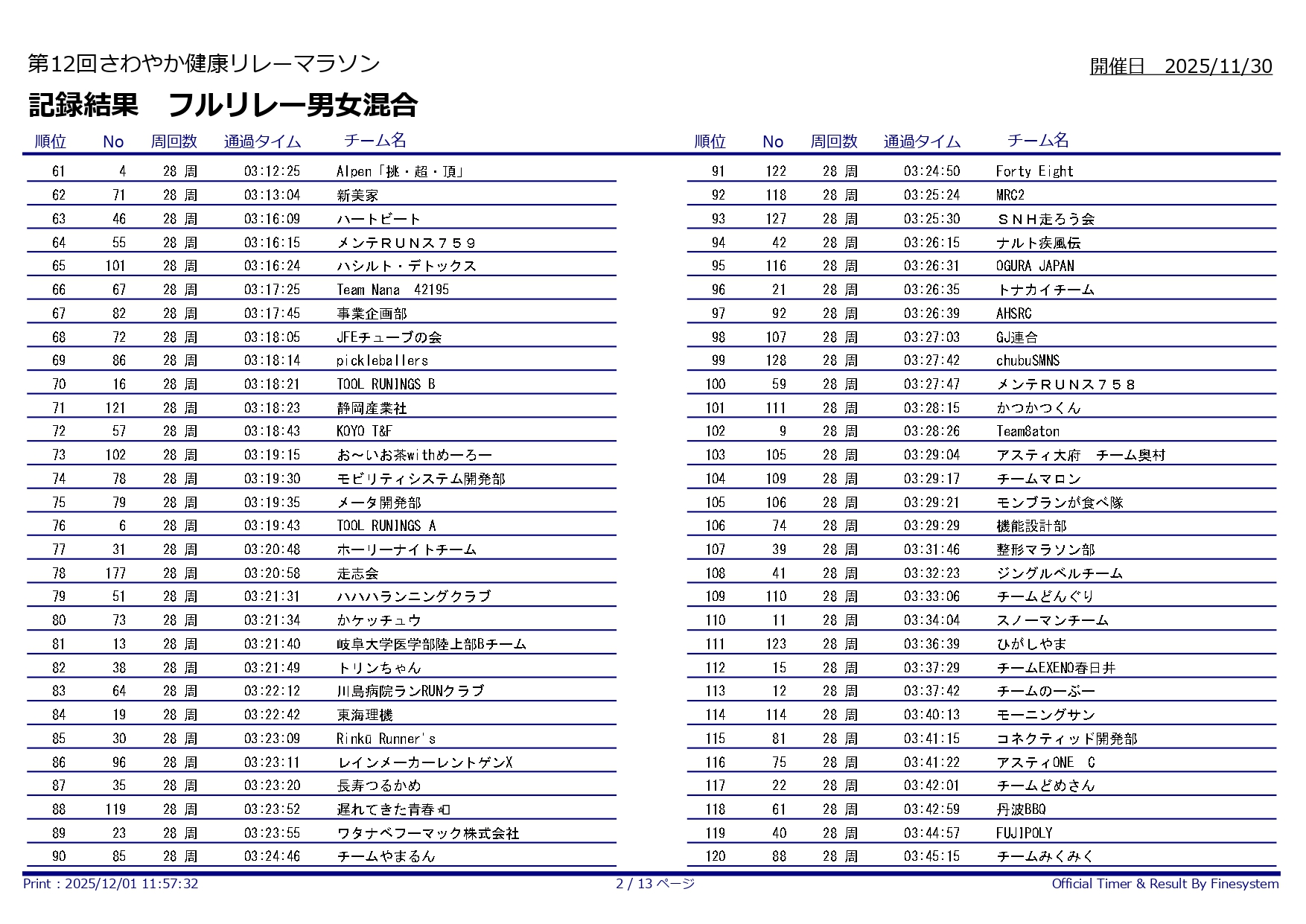 第12回さわやか健康リレーマラソン_フルリレー男女混合61-120